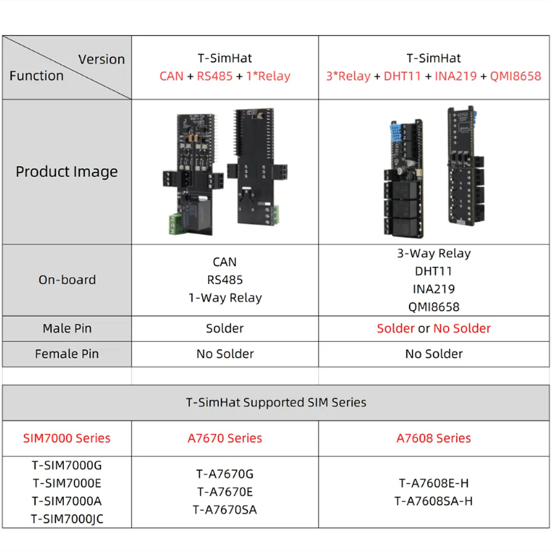 T-SimHat Erweiterungsboard mit – Dht11 Bewertung und Preis