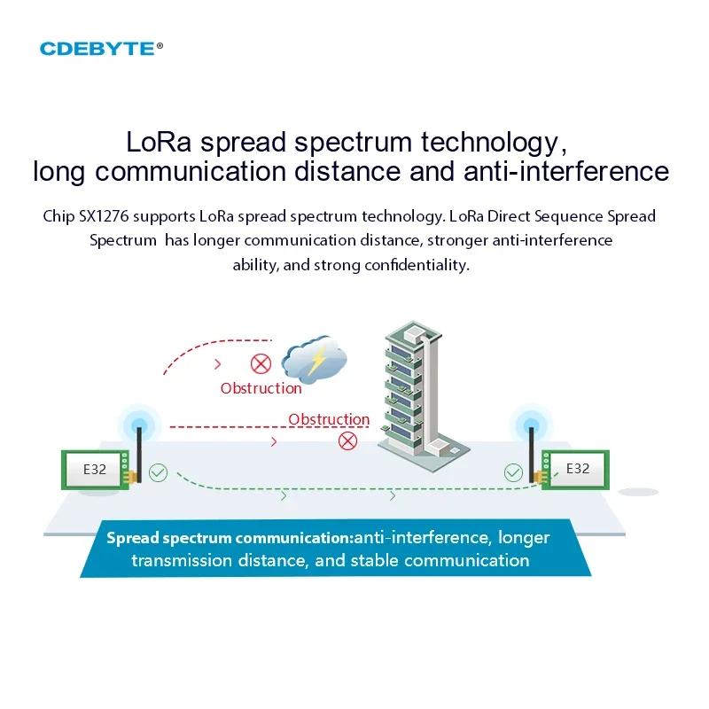 Ebyte E32-900T20D v8 lora 868m – Lora Sx1278 Bewertung und Preis